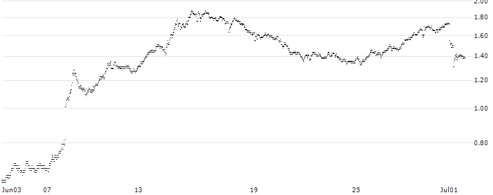 SG/PUT/EIFFAGE/90/0.2/20.12.24(Q394S) : Historical Chart (5-day)