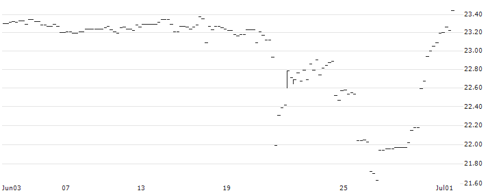 BONUS-ZERTIFIKAT MIT CAP - IMMOFINANZ(AT0000A3AUK1) : Historical Chart (5-day)
