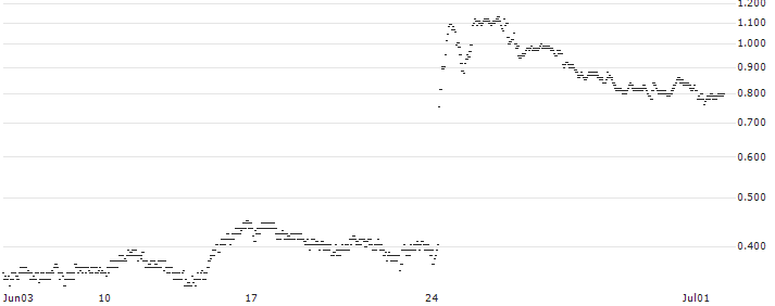 BNP PARIBAS ARBITRAGE/PUT/EUROFINS SCIENTIFIC/50/0.1/20.09.24(KO2NB) : Historical Chart (5-day)