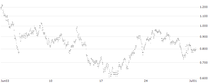 UNLIMITED TURBO LONG - FREEPORT-MCMORAN(4GCOB) : Historical Chart (5-day)