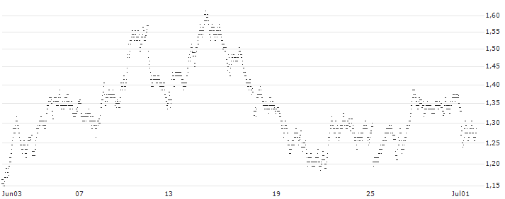 BEST UNLIMITED TURBO SHORT CERTIFICATE - KBC GROEP(5E48S) : Historical Chart (5-day)