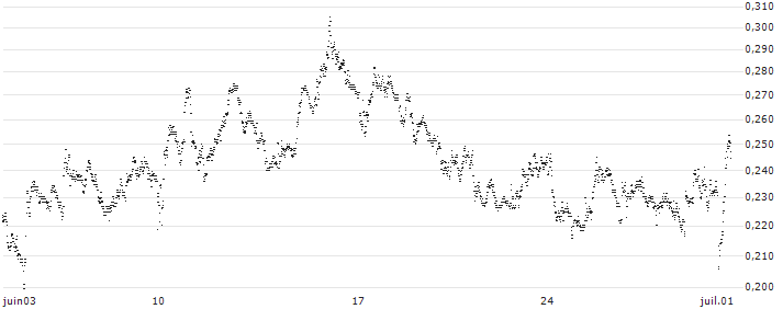 UNICREDIT BANK/PUT/PRYSMIAN/50/0.1/19.03.25(UD410Z) : Historical Chart (5-day)