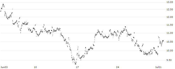 MINI FUTURE LONG - AGEAS/NV(JY6NB) : Historical Chart (5-day)