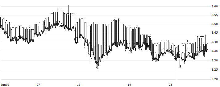 BELGIUM 1Y Cash : Historical Chart (5-day)