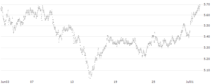 UNLIMITED TURBO BULL - DEUTSCHE BANK(19R6Z) : Historical Chart (5-day)