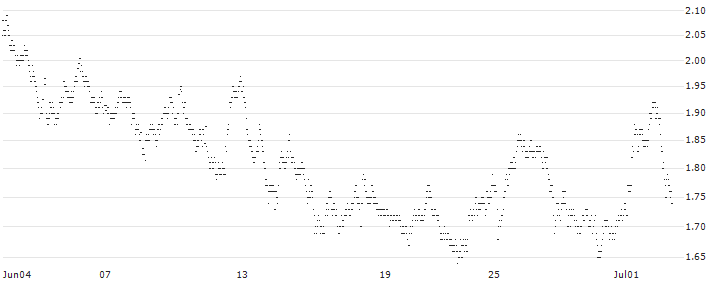 MINI FUTURE LONG - BASIC-FIT(7O81B) : Historical Chart (5-day)