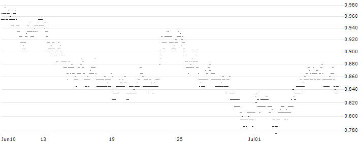 UNLIMITED TURBO LONG - ANHEUSER-BUSCH INBEV(76I7B) : Historical Chart (5-day)
