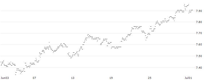 ENDLOS-TURBO PUT - JD.COM ADR : Historical Chart (5-day)