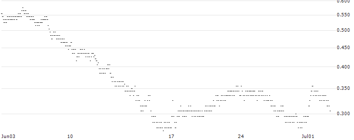 UNLIMITED TURBO BULL - ORANGE(32D8S) : Historical Chart (5-day)