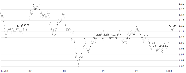 MINI FUTURE LONG - ABN AMROGDS(MZ6AB) : Historical Chart (5-day)
