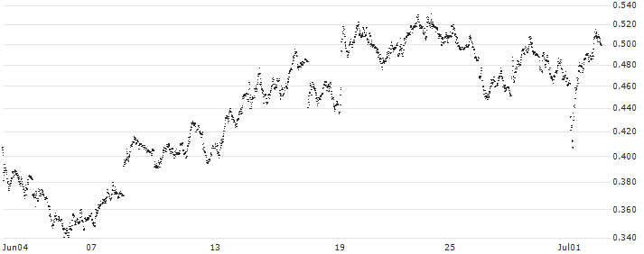 LEVERAGE SHORT - DASSAULT SYSTÈMES(64N6S) : Historical Chart (5-day)