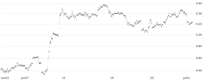 UNLIMITED TURBO BULL - APPLE(67U8S) : Historical Chart (5-day)