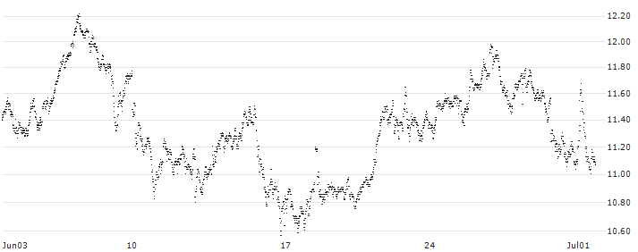 BEST UNLIMITED TURBO LONG CERTIFICATE - HERMES INTL(80V1S) : Historical Chart (5-day)