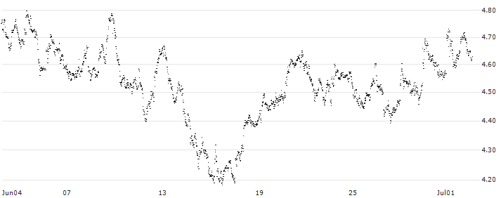 UNLIMITED TURBO BULL - D`IETEREN GROUP(PQ12S) : Historical Chart (5-day)