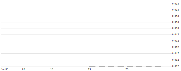 DBS BANK LTD/CALL/BAIDU A/155.1/0.01/20.09.24(19397) : Historical Chart (5-day)
