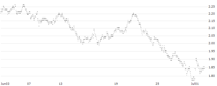 UNLIMITED TURBO BULL - VERALLIA(G725S) : Historical Chart (5-day)