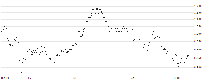 CONSTANT LEVERAGE SHORT - SBM OFFSHORE(5U5FB) : Historical Chart (5-day)