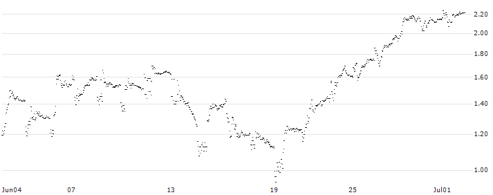 BEST UNLIMITED TURBO LONG CERTIFICATE - ATLASSIAN A(IC65S) : Historical Chart (5-day)