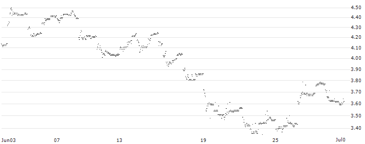 UNLIMITED TURBO LONG - PRADA(P1F0K5) : Historical Chart (5-day)