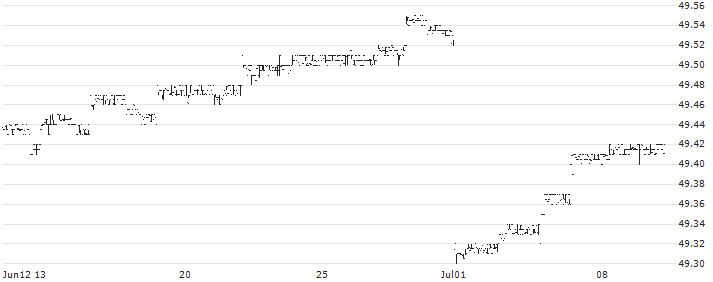 BondBloxx Bloomberg One Year Target Duration US Treasury ETF - USD(XONE) : Historical Chart (5-day)