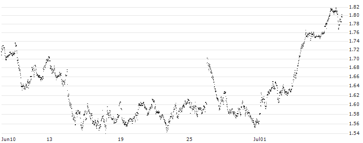 UNLIMITED TURBO LONG - DEUTSCHE POST(FA0IB) : Historical Chart (5-day)