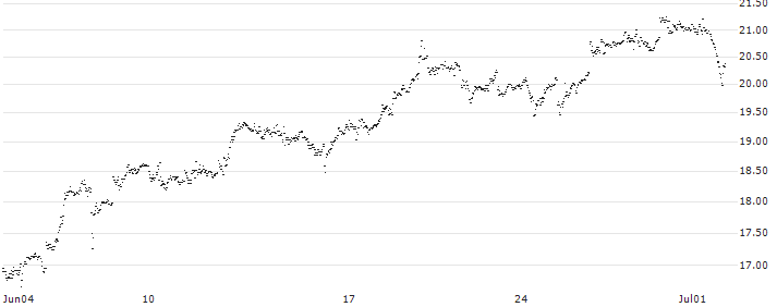 BEST UNLIMITED TURBO LONG CERTIFICATE - INTUITIVE SURGICAL(CC60S) : Historical Chart (5-day)
