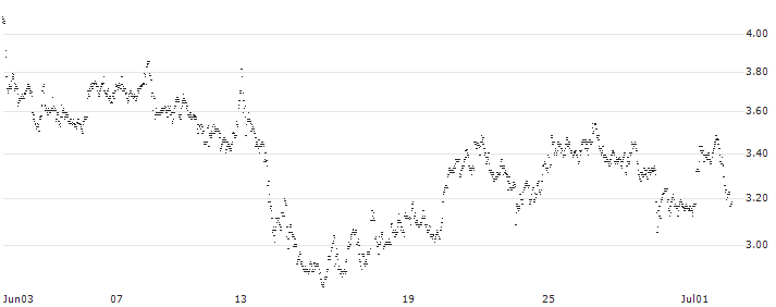 UNLIMITED TURBO LONG - TECHNIP ENERGIES(C6MJB) : Historical Chart (5-day)