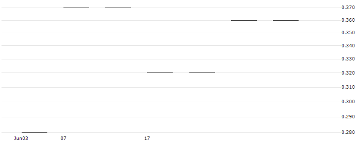 SHORT MINI FUTURE - USD/CHF(MUSAOV) : Historical Chart (5-day)
