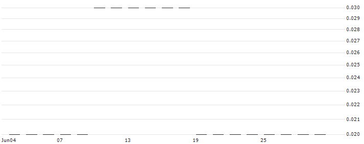 SG/PUT/APPLE/100/0.05/20.12.24(K1079) : Historical Chart (5-day)