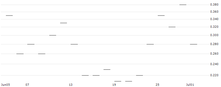 JP MORGAN/CALL/BUNGE/120/0.1/17.01.25 : Historical Chart (5-day)