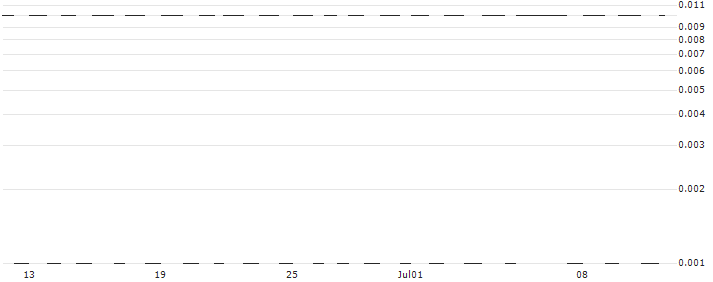 CITI/CALL/SOLAREDGE TECH/450/0.1/19.09.24 : Historical Chart (5-day)