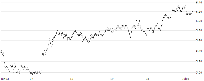 UNLIMITED TURBO BEAR - NESTLÉ SA(J417S) : Historical Chart (5-day)