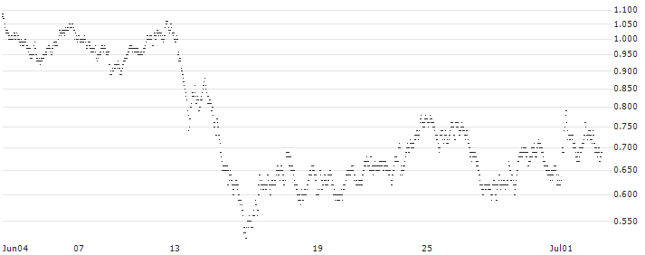 UNLIMITED TURBO LONG - SIGNIFY(XF8KB) : Historical Chart (5-day)