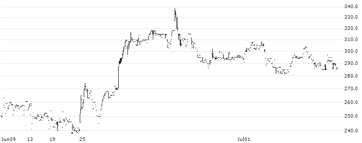 Organic Recycling Systems Limited(543997) : Historical Chart (5-day)