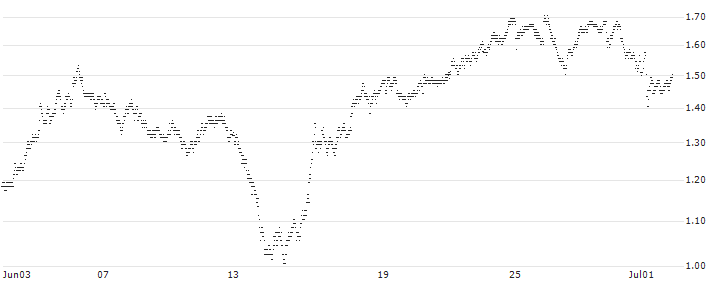 BEST UNLIMITED TURBO LONG CERTIFICATE - DEUTSCHE BOERSE(B681S) : Historical Chart (5-day)