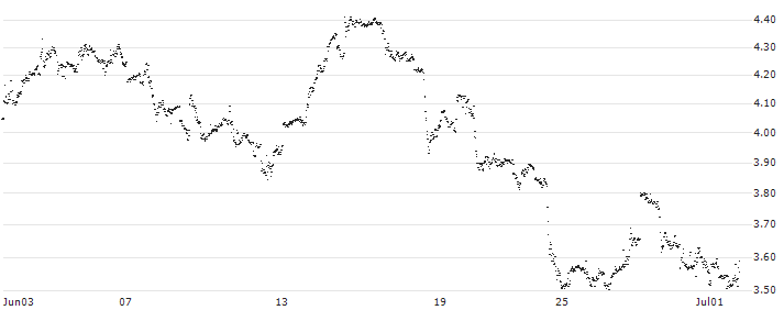 MINI FUTURE SHORT - SCHLUMBERGER(DK4MB) : Historical Chart (5-day)