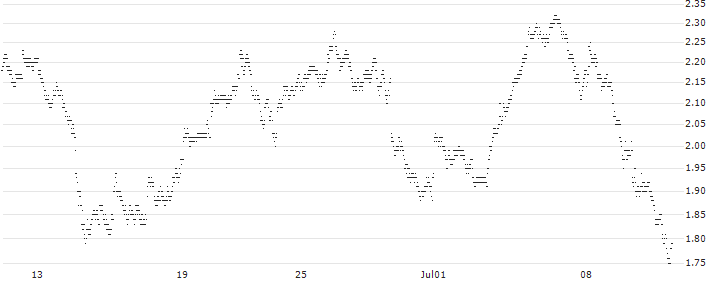 MINI FUTURE BULL - NEXANS(2229T) : Historical Chart (5-day)