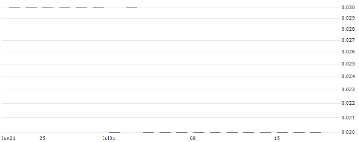 BNP PARIBAS ARBITRAGE/PUT/BANKINTER/5.6/0.5/20.09.24(K5485) : Historical Chart (5-day)