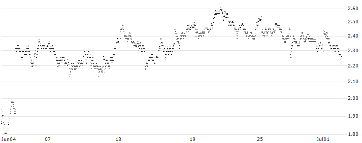 UNLIMITED TURBO BULL - INDITEX IND DE DESNO(E944S) : Historical Chart (5-day)
