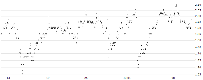 MINI FUTURE LONG - ASR NEDERLAND(RQ5MB) : Historical Chart (5-day)