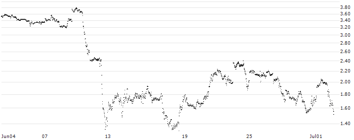 PUT - SPRINTER OPEN END - APPLE(OB69V) : Historical Chart (5-day)