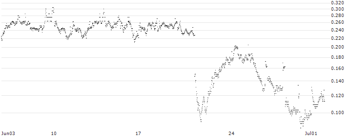 BANK VONTOBEL/CALL/DANONE/62/0.2/20.09.24(PD59V) : Historical Chart (5-day)