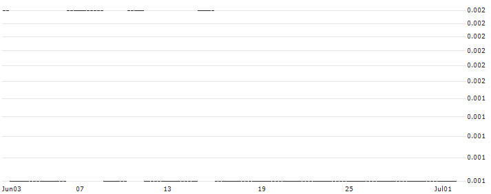 CALL/ANHEUSER-BUSCH INBEV/100/0.1/20.09.24 : Historical Chart (5-day)