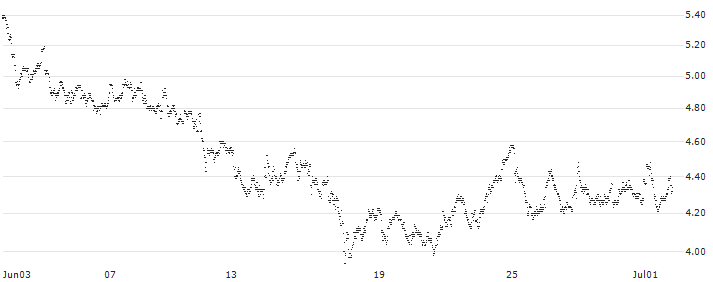 MINI FUTURE LONG - K+S AG(N26MB) : Historical Chart (5-day)