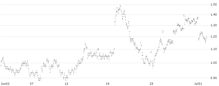 BANK VONTOBEL/PUT/DANONE/64/0.2/20.12.24(RK26V) : Historical Chart (5-day)