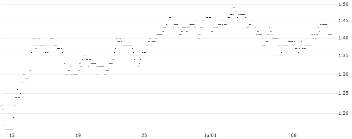 BNP/PUT/JUNGHEINRICH VZ/45/0.1/19.12.25 : Historical Chart (5-day)