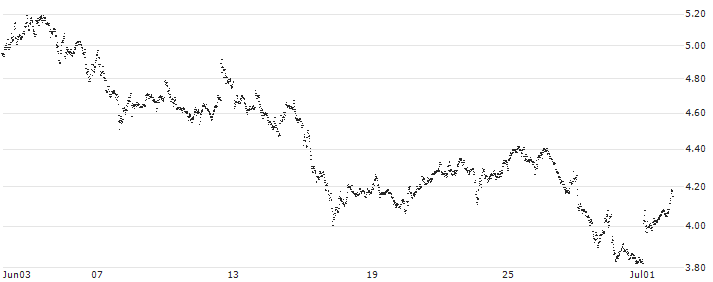 PARTICIPATION-CERTIFICATE - EDP-ENERGIAS(5A59S) : Historical Chart (5-day)