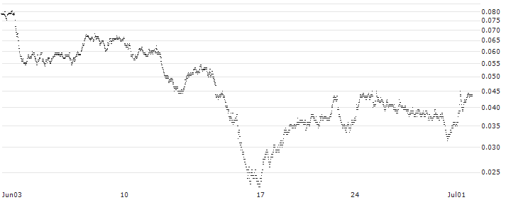 BANK VONTOBEL/CALL/UNICREDIT/46/0.1/19.12.24(F44201) : Historical Chart (5-day)
