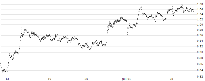 SPRINTER-PUT-WARRANT - STELLANTIS(F44436) : Historical Chart (5-day)
