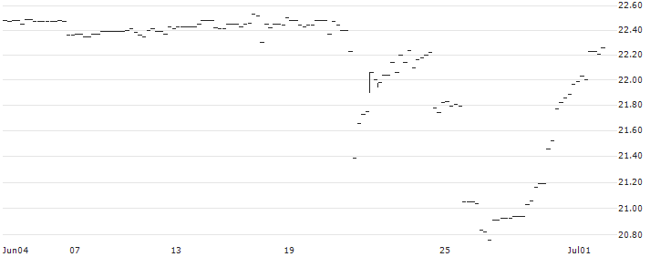 BONUS-ZERTIFIKAT MIT CAP - IMMOFINANZ(AT0000A3AUP0) : Historical Chart (5-day)